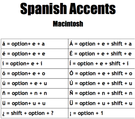 How To Type Spanish Accents With English Keyboard - vrogue.co